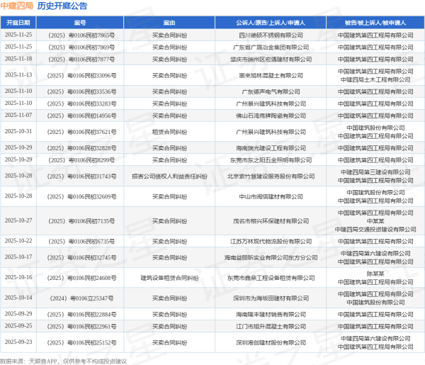 华融配资 中建四局作为被告/被上诉人的1起涉及合同纠纷的诉讼将于2025年6月18日开庭