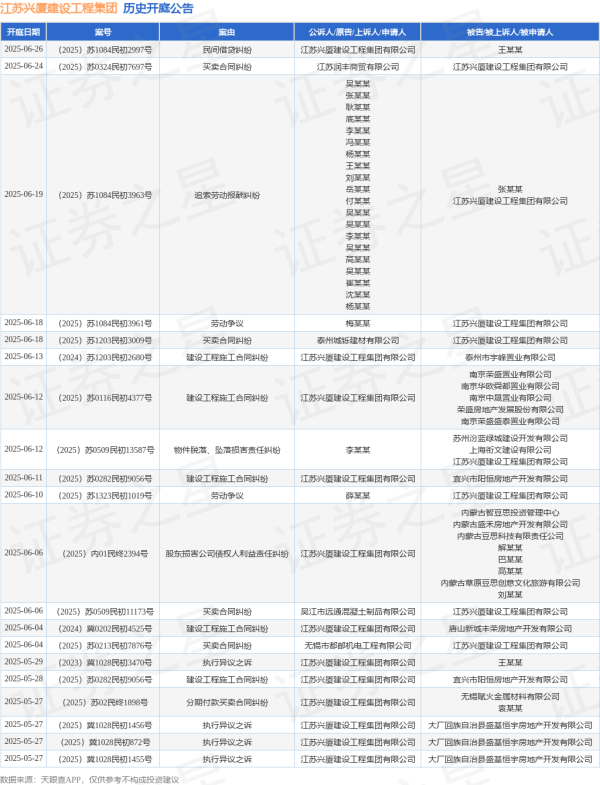 中鑫优配 江苏兴厦建设工程集团作为被告/被上诉人的1起涉及买卖合同纠纷的诉讼将于2025年6月18日开庭