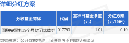 熊猫配资 基金分红：国联安聚利39个月封闭式债券基金8月25日分红