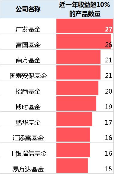 富鑫中证 含权债基给力！近四成产品一年收益超10%