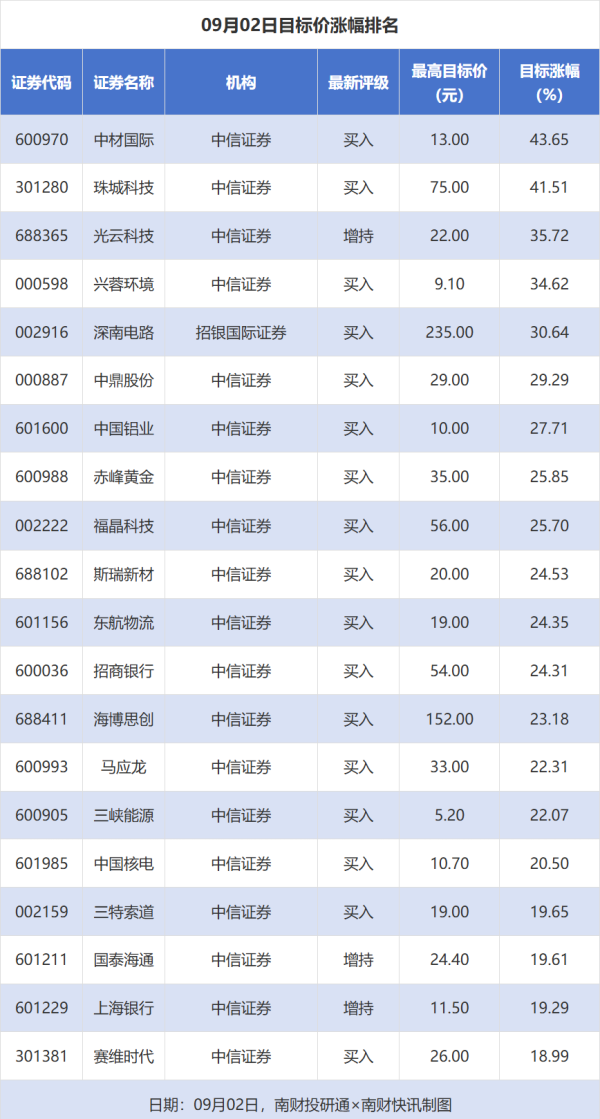 文商期货配资 中材国际、珠城科技目标价涨幅超40%，亿华通评级被调低丨券商评级观察