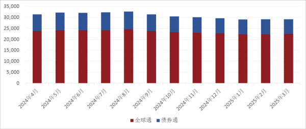 金富宝配资 截至3月末境外机构在中央结算公司托管债券总量2.91万亿元